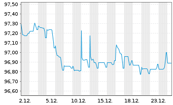 Chart Aroundtown SA EO-Med.-Term Notes 2025(25/31) - 1 Monat