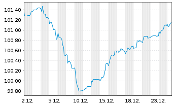 Chart Rum&auml;nien EO-Med.-Term Nts 2025(33)Reg.S - 1 Month