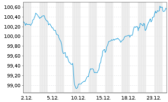 Chart Rum&auml;nien EO-Med.-Term Nts 2025(37)Reg.S - 1 Monat