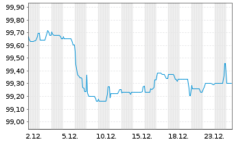 Chart Santander Bank Polska S.A. Non-Pref.MTN 25(30/31) - 1 Month