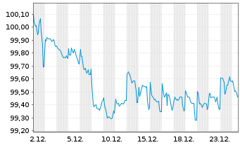 Chart Indonesien, Republik EO-Notes 2025(33/33) - 1 Monat