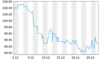 Chart W&uuml;stenrot& W&uuml;rttembergische AG -Anl.v.25(35/45) - 1 Month