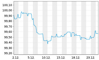 Chart Eurogrid GmbH MTN v.2025(2025/2029) - 1 Monat