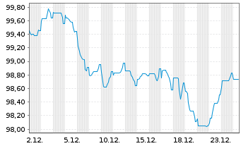 Chart Eurogrid GmbH MTN v.2025(2025/2040) - 1 Month