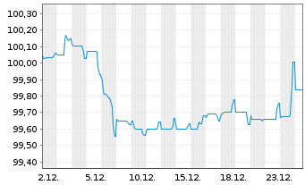 Chart DZ BANK AG Deut.Zentral-Gen. A3090 v.25(30/35) - 1 Monat