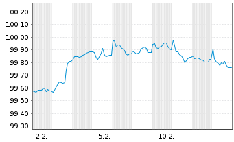 Chart Toyota Motor Finance (Neth.)BV EO-MTN. 2025(30) - 1 Month