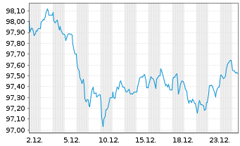 Chart Bertelsmann SE & Co. KGaA MTN v.2025(2025/2033) - 1 Monat