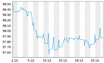 Chart Foxconn Singapore Pte Ltd. EO-Med.T.Nts 2025(31) - 1 Month