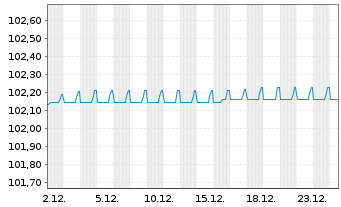Chart Gruppo San Donato S.p.A. EO-Nts. 2025(25/31) Reg.S - 1 Month