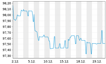 Chart VIA Outlets B.V. EO-Notes 2025(25/32) - 1 Month