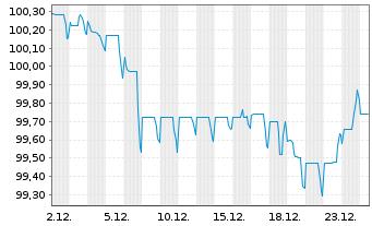 Chart Brisbane Airport Corp. Pty Ltd EO-MTN. 2025(25/35) - 1 Monat