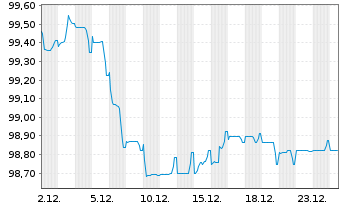 Chart adidas AG Anleihe v.2025(2025/2030) - 1 Month