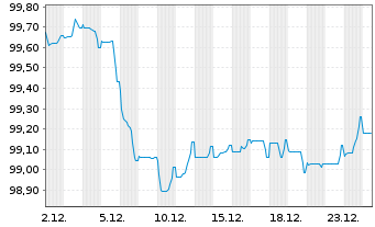 Chart Morgan Stanley EO-FLR Med.-T. Nts 2025(26/31) - 1 Month