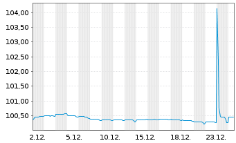 Chart British American Tobacco PLC Nts.2025(30/Und.) - 1 Monat