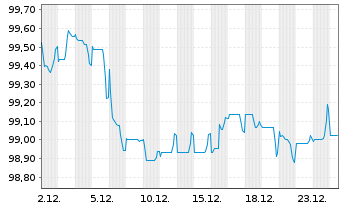 Chart Contact Energy Ltd. EO-Med.-Term Notes 2025(25/32) - 1 Month