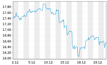 Chart HANETF MULTI-ASSET ETC ISSUER )Yieldmax Ultra - 1 Monat
