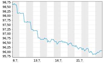 Chart Svenska Handelsbanken AB MTN 2025(35) - 1 Month