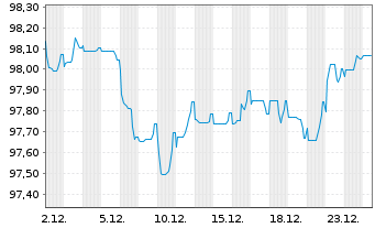Chart Stedin Holding N.V. EO-Medium-Term Nts 2025(25/32) - 1 Month