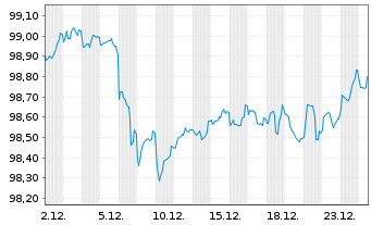 Chart Norddeutsche Landesbank -GZ- MTN-Inh.Schv.v.25(30) - 1 Monat