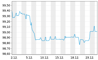 Chart Alpha Bank S.A. EO-FLR Preferred MTN 25(30/31) - 1 Monat