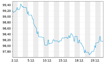 Chart EXOR N.V. EO-Notes 2025(25/35) - 1 Month