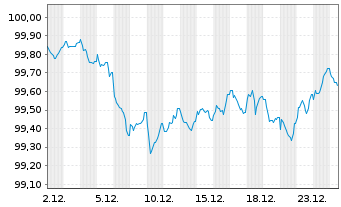 Chart Instituto de Credito Oficial EO-Med.T.Nts 2025(30) - 1 Monat