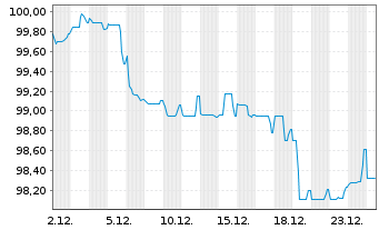 Chart Vonovia SE Medium Term Notes v.25(25/40) - 1 Month