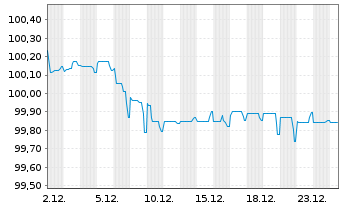 Chart Merck KGaA FLR-Sub.Anl. v.2025(2030/2055) - 1 Month