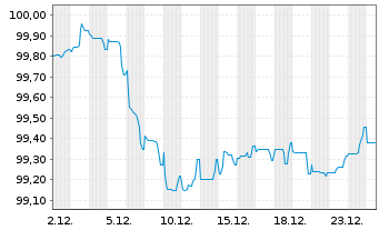Chart Booking Holdings Inc. EO-Notes 2025(25/30) - 1 Monat