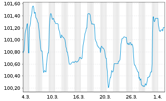 Chart Eutelsat Communications EO-Notes 2026(26/31) Reg.S - 1 Month
