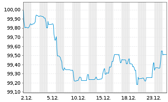 Chart AXA Logistics Euro. Master SCA EO-MTN. 25(25/31) - 1 Month