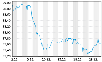 Chart Alphabet Inc. EO-Notes 2025(25/34) - 1 Monat