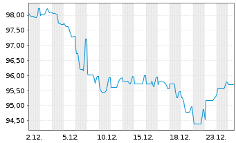 Chart Alphabet Inc. EO-Notes 2025(25/64) - 1 Monat