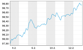 Chart OMV AG EO-Med.-Term Notes 2025(33/33) - 1 Month