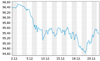 Chart OMV AG EO-Med.-Term Notes 2025(40/40) - 1 Monat