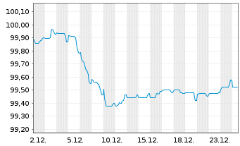 Chart Alphabet Inc. EO-Notes 2025(25/28) - 1 Monat