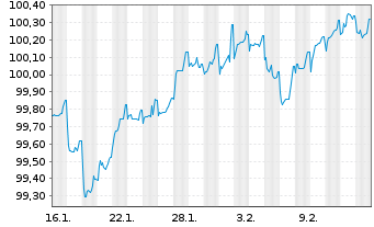 Chart Verizon Communications Inc. EO-FLR Nts.2025(25/56) - 1 Month