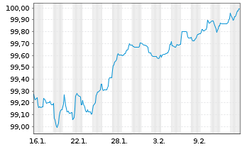 Chart Heineken N.V. EO-Medium-Term Nts 2025(25/31) - 1 Month