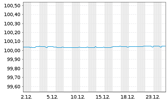 Chart Linde PLC EO-FLR Med-T. Nts 2025(27/27) - 1 Monat