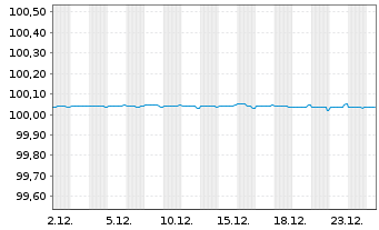 Chart Danske Bank AS EO-FLR Pref. MTN 25(27) - 1 Monat