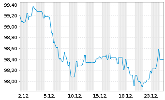 Chart Linde PLC EO-Medium-Term Nts 2025(38/38) - 1 Month
