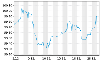 Chart Raiffeisen Bank Intl AG EO-FLR Pref.MTN 25(32/33) - 1 Month