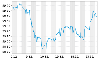 Chart Deutsche Post AG Medium Term Notes v.25(31/31) - 1 Monat