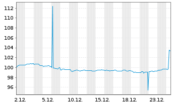 Chart Deutsche Post AG Medium Term Notes v.25(37/37) - 1 Month