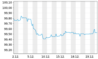 Chart Caterpillar Fin.Services Corp. EO-MTN. 2025(28) - 1 Month