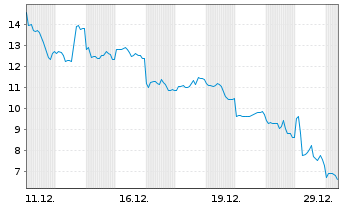 Chart Leverage Shares PLC ETP 17.05.72 3x Short Silver - 1 Monat