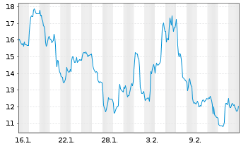 Chart Leverage Shares PLC ETP 26.03.74 -4x Short Semicon - 1 Monat