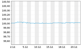 Chart Novo Nordisk Finance [NL] B.V. EO-FLR MTN.2025(27) - 1 Monat