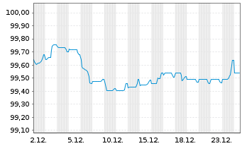 Chart Novo Nordisk Finance [NL] B.V. EO-MTN. 2025(25/29) - 1 Monat