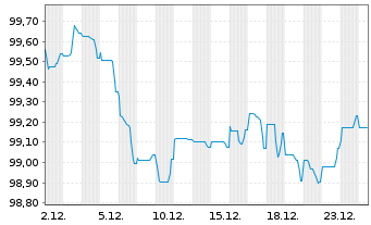 Chart Novo Nordisk Finance [NL] B.V. EO-MTN. 2025(25/32) - 1 Monat